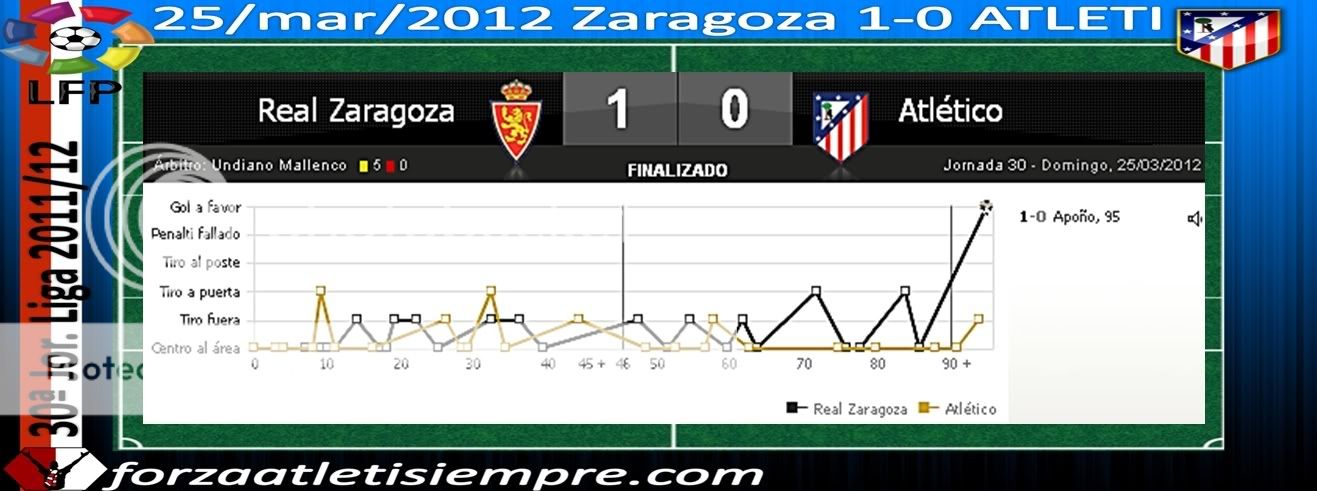 30ª Jor. Liga 2011/12 Zaragoza 1-0 ATLETI.- Un penalti sin sentido revive a 003Copiar-4